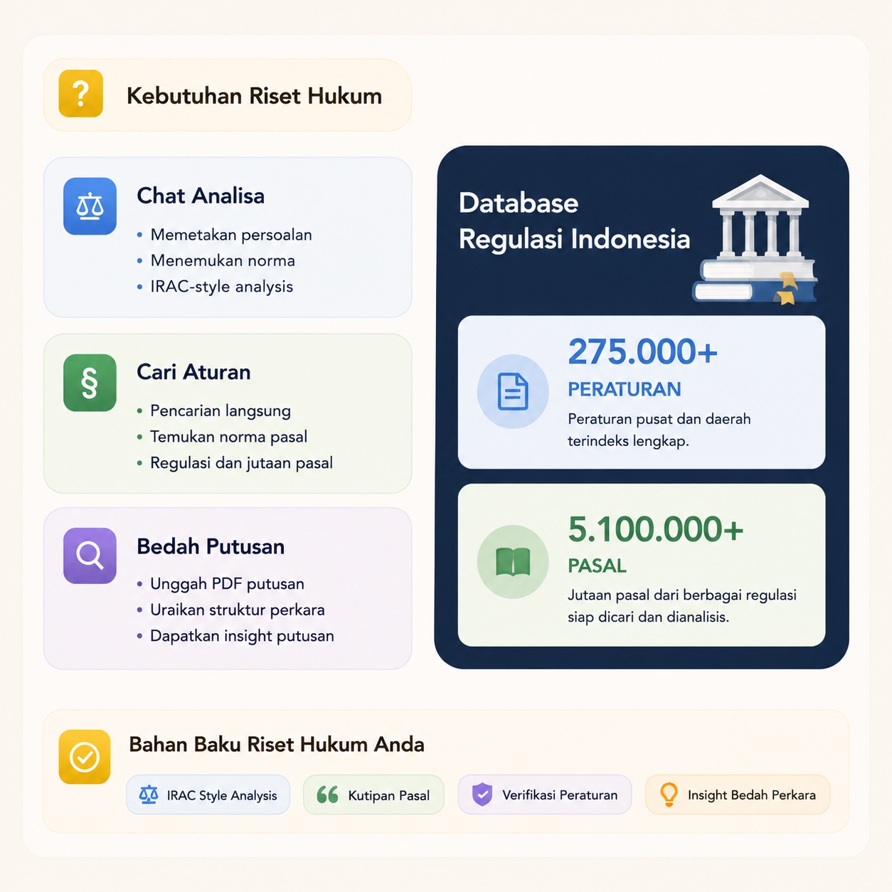 Tiga bahan baku riset hukum Anda: IRAC style analysis, kutipan pasal, verifikasi peraturan, insight bedah perkara